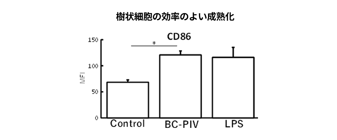 BC-PIVプラットホームベクター技術　（ﾋﾄﾊﾟﾗｲﾝﾌﾙｴﾝｻﾞｳｲﾙｽ2型由来）説明図